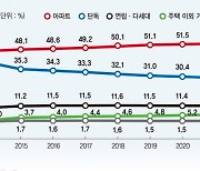 한국 아파트공화국? "빌라 사는 우린 뭐지요" [이종배의 부동산산책]