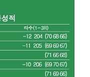 [KLPGA] 에쓰오일(S-OIL) 챔피언십 최종순위…성유진 우승, 이예원·김재희 2위, 임희정·홍정민·이승연 4위