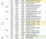 [11월 2주 분양동향] '고촌센트럴자이' 등 5473가구 분양