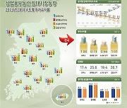 상가시장, 양극화를 넘어 ‘초양극화’ 시대로 [한경부동산밸류업센터]