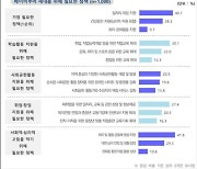 경기도 베이비부머 10명 중 7명 “계속 수입 있는 일 원해”