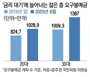 "고금리상품 기다릴래" 2030, 요구불예금에 대기