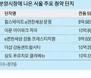 '분상제의 역설'… 송파가 동대문보다 저렴