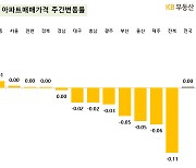 도봉 아파트 한달 만에 1.7억 '뚝'…오르던 서울 집값, '주춤' 이유