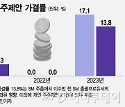 "기업바꾸자" 목소리 높여도 통과율 5%불과한 주주운동