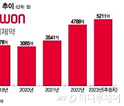 대원제약, 3세 경영 첫 해 매출 5000억 돌파 전망