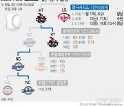 [그래픽] 2023 KBO 한국시리즈 경기 일정