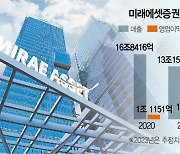 미래에셋증권 '해외·WM·디지털'로 올 매출 20조 넘본다