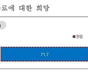 "베이비부머 10명 중 7명, 나이 떠나 계속 일하며 돈 벌고 싶어"