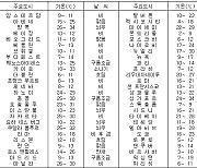 세계의 날씨(11월5일)