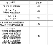 [LPGA 최종순위] 토토 저팬 클래식