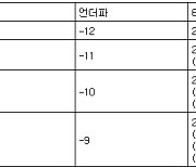 [KLPGA 최종순위] 에쓰오일 챔피언십