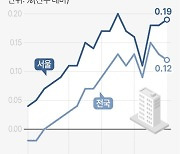 서울 아파트 전셋값 오르니 갱신권 사용 늘고 증액갱신도 증가