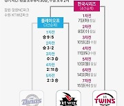 LG-kt 격돌하는 2023 KBO 한국시리즈 미디어데이 6일 개최