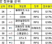 [PC방순위] 스팀서 대박 '더 파이널스', 순위 급등