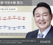 尹지지율, 2주 연속 상승…1.1%포인트 오른 36.8%[리얼미터]