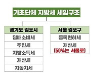 민주당 경기도당 "서울 김포구되면 세수입 대폭 감소"