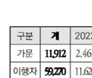 [단독]연가보상비 예산 절반밖에 안 쓴 경호처, 되레 25% 늘려 편성