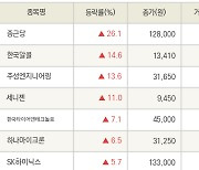 [fnRASSI]종근당, 한국알콜 등 22종목 52주 신고가 경신