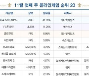 [차트-온라인]생일 맞은 MMORPG 강세 지속...'로스트아크' 5위