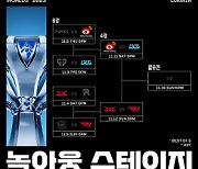 2023 LoL 월드 챔피언십 LCK 중 T1만 4강 합류