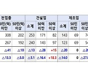 올 들어 산재사망 줄었지만… '중대재해법 적용' 건설현장은 15명 늘어