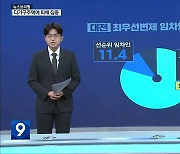 “대전 전세사기 피해자, 80% 넘게 ‘후순위 임차인’”