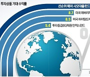 해외 사모대출펀드 찾는 자산가…"10% 수익 기대"