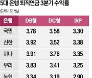 원리금보장형 퇴직연금 수익률…5대 시중은행 모두 연 3%대