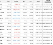 가상화폐 비트코인 -141,000원 하락한 46,915,000원에 거래