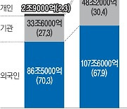 외국인 공매도 금액, 올해 100조 넘겼다