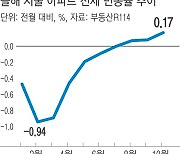 7월 이후 스멀스멀 기어오르는 전셋값…다시 ‘전세대란’ 오나