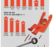 공매도에 눌렸던 종목들 날았다 … 반등장 지속될지는 미지수