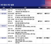 토론회 참석하는 파월…1120억달러 국채 경매[이번주 美 증시는]