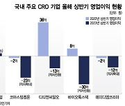 CRO 줄줄이 적자에 주가 반토막…바이오 산업 부활해야 반등