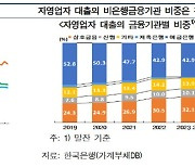 전북 자영업자 비은행권 대출 증가