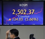 코스피, 공매도 금지 첫날 5.6% 급등…2,502.37