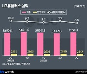 LGU+, 무선가입자 역대급 성장에도 영업익 '뚝'