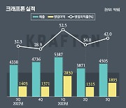 "땡큐 인디아" 크래프톤, 3분기 깜짝 실적