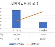 '깜짝 실적'…삼화페인트, 3Q 영업익 2.3배로 급증