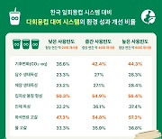 그린피스, 환경부 '일회용품 관리 방안'에 "플라스틱 규제 포기한 것"