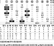 [2023 KBO리그 기록실] KT vs LG (11월 7일)