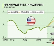 美 기업 13조달러 빚폭탄 터지나…"내년 부도율 14% 갈 수도"