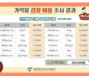 올해 김장비용 최소 20만4569원 소요될 전망