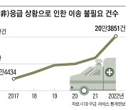 “나 술 취했다, 응급실 가자”… 119 ‘헛출동’ 5년새 5배로