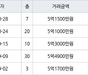 부산 화명동 화명롯데캐슬카이저 71㎡ 5억1500만원에 거래