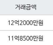 서울 신정동 목동14단지 55㎡ 12억2000만원에 거래