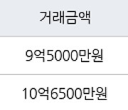 서울 마장동 마장현대 84㎡ 9억5000만원에 거래