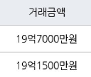 서울 개포동 개포래미안포레스트 59㎡ 19억7000만원에 거래