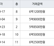 서울 거여동 거여1단지 39㎡ 6억1200만원에 거래